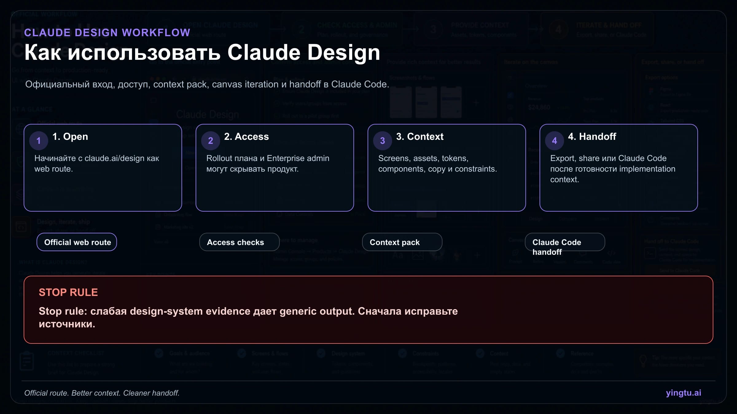 Маршрут Claude Design от официального доступа до контекстного пакета, canvas-итераций и передачи в Claude Code