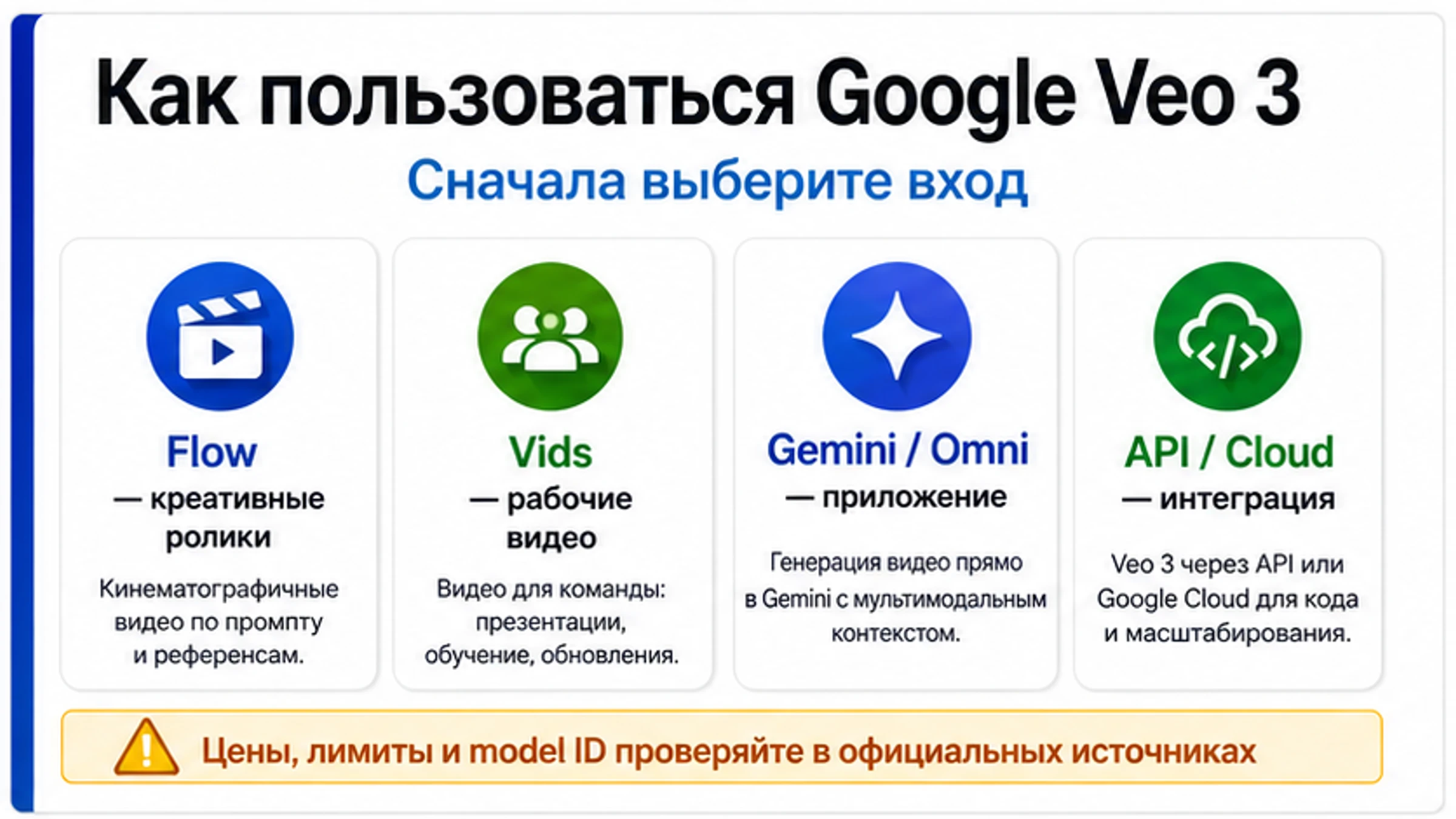 Русская схема выбора маршрута Google Veo 3 с Flow Vids Gemini Omni и API Cloud