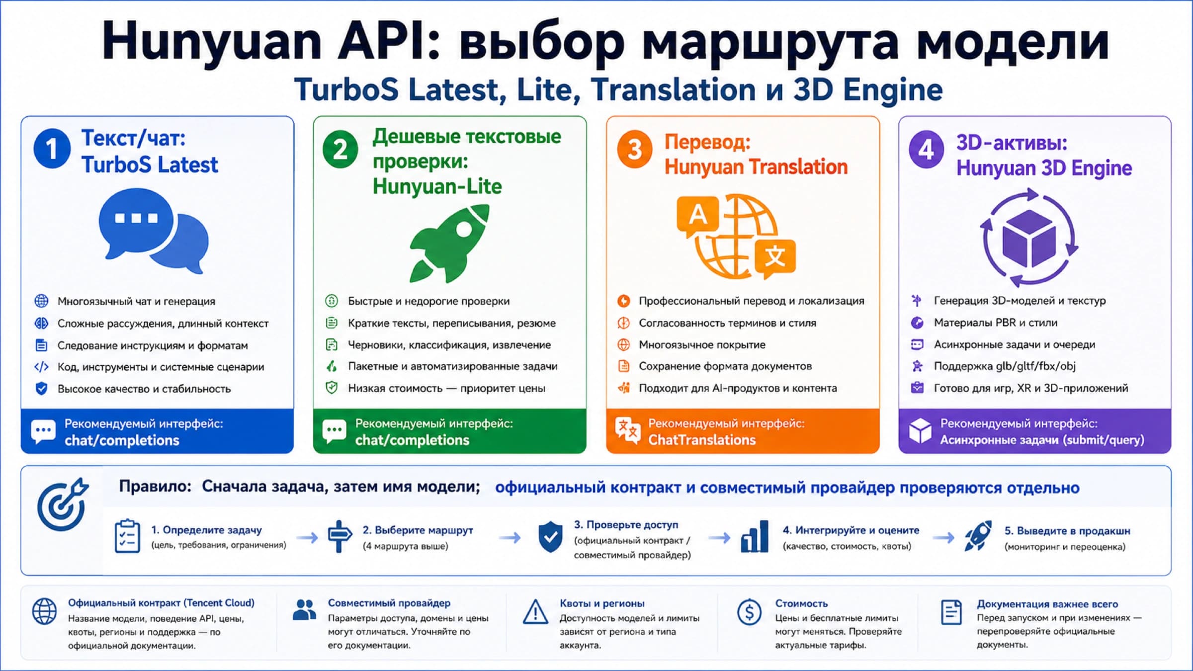 Hunyuan API: как выбрать TurboS Latest, Lite, Translation и 3D Engine