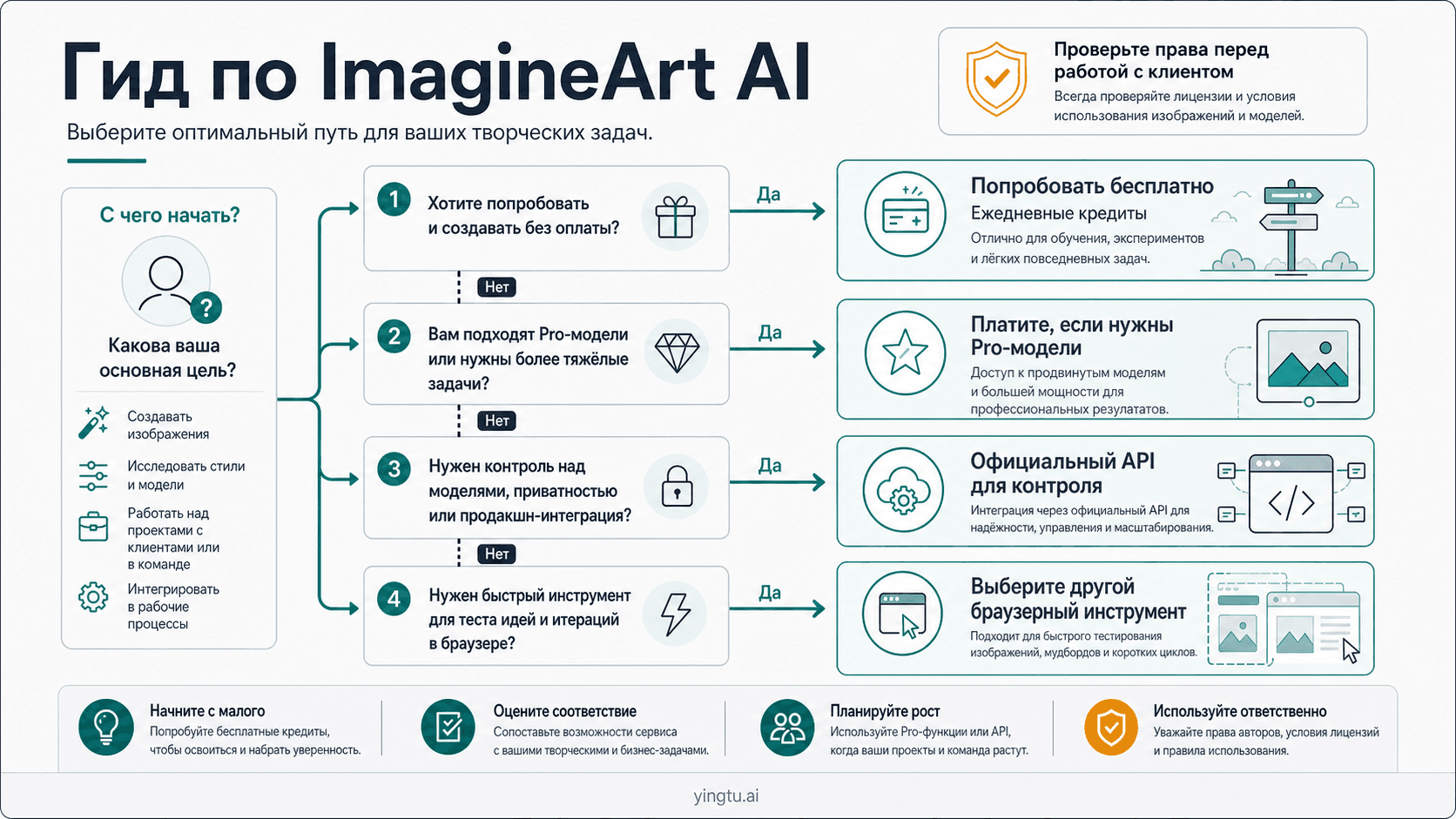 ImagineArt AI: бесплатные кредиты, цена, модели и когда его использовать