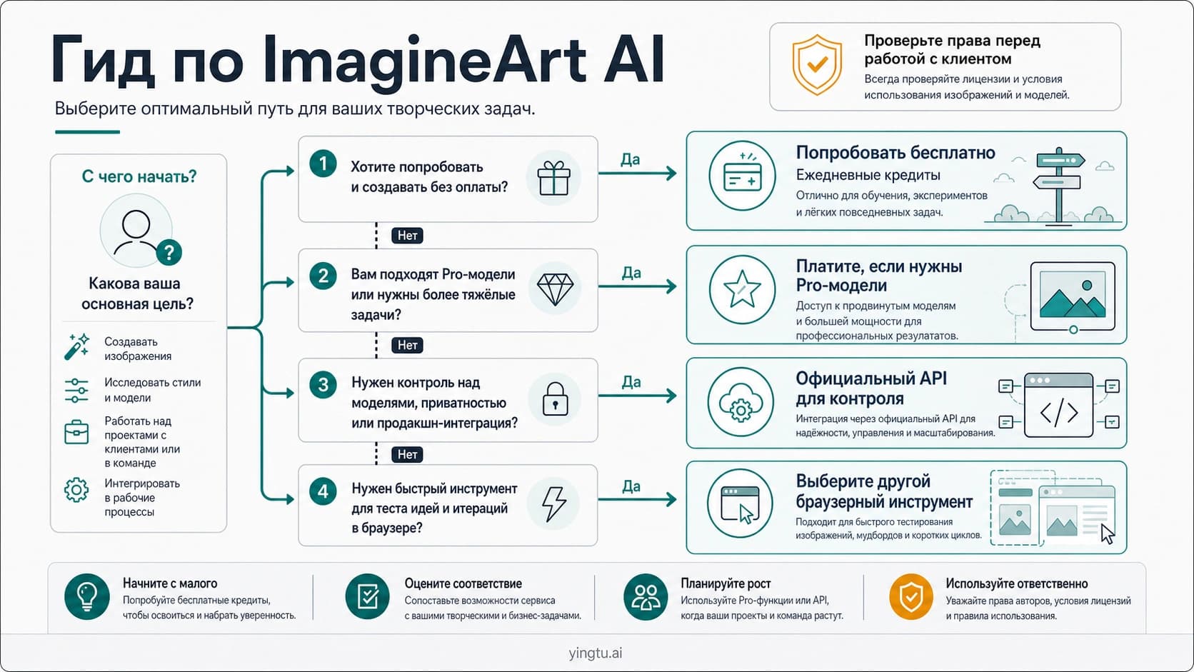 ImagineArt AI: бесплатные кредиты, цена, модели и когда его использовать