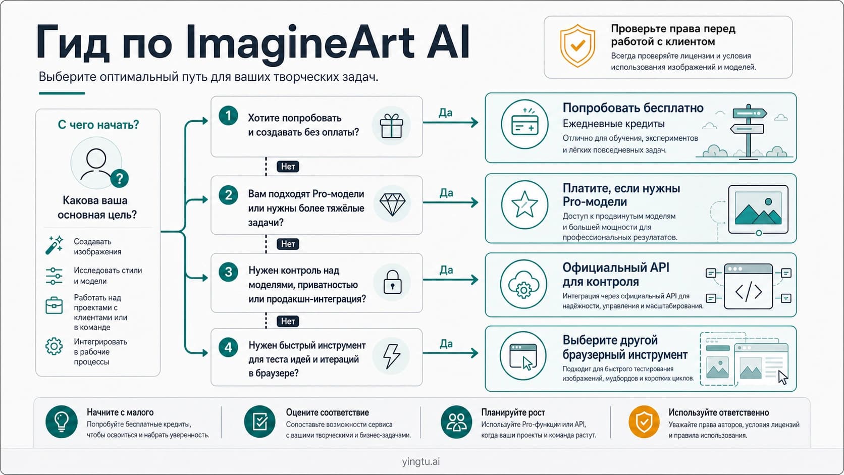 Маршрутная карта ImagineArt с бесплатными кредитами, подпиской, API и проверкой прав