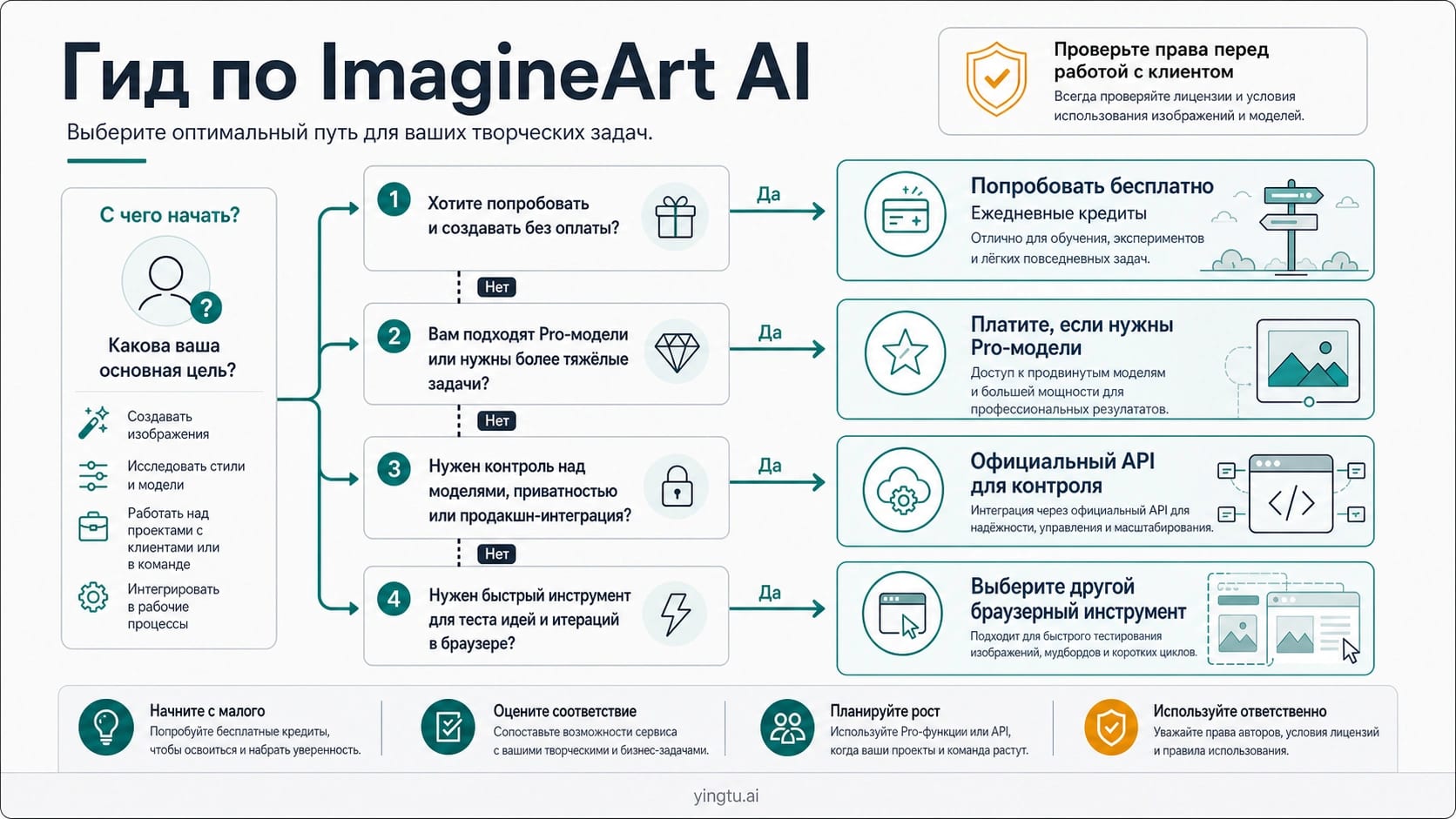 Маршрутная карта ImagineArt с бесплатными кредитами, подпиской, API и проверкой прав