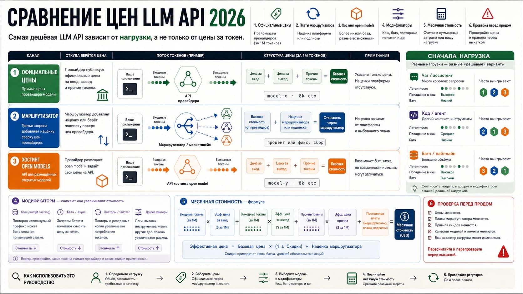Сравнение цен LLM API 2026: считайте стоимость задачи, а не только цену токена