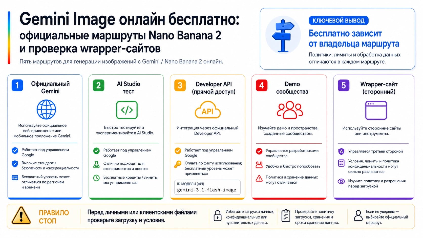 Схема выбора между официальным Gemini, AI Studio, API разработчика, демо и сторонними сервисами для генерации изображений