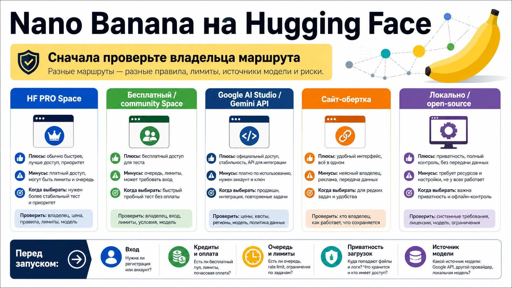 Карта маршрутов Nano Banana в Hugging Face онлайн: HF PRO Space, community Space, Google AI Studio, Gemini API, обертки и локальный вариант