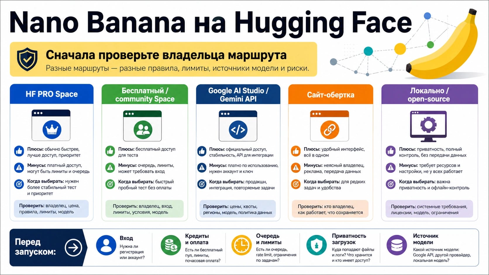 Карта маршрутов Nano Banana в Hugging Face онлайн: HF PRO Space, community Space, Google AI Studio, Gemini API, обертки и локальный вариант