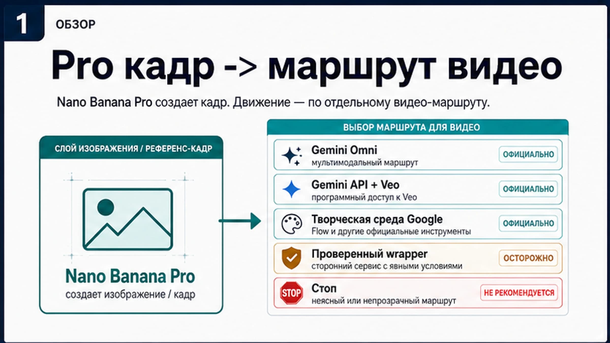 Nano Banana Pro из изображения в видео: сначала кадр, потом маршрут видео