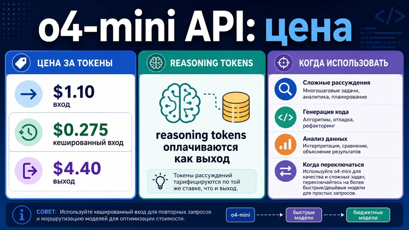 Цена o4-mini API: токены, reasoning-cost и когда модель еще стоит использовать