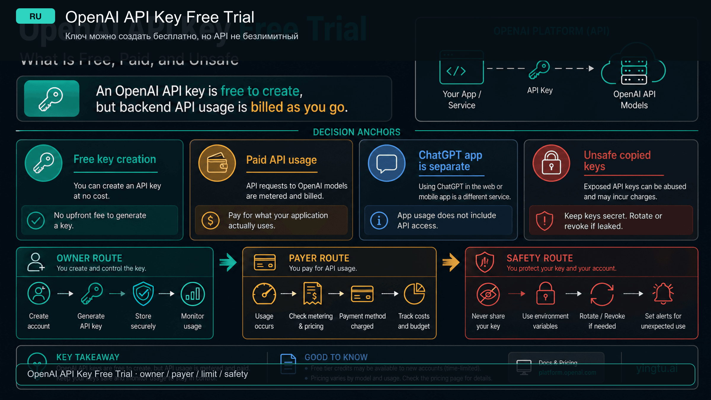 Бесплатный OpenAI API key: что бесплатно, что платно и что небезопасно