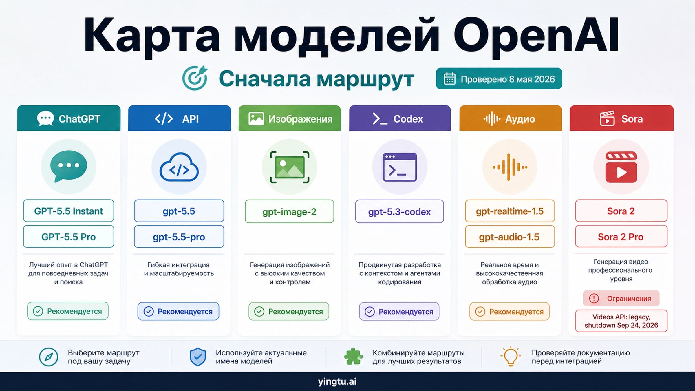 Карта моделей OpenAI: GPT-5.5, GPT Image 2, Codex, Realtime, Audio и Sora 2