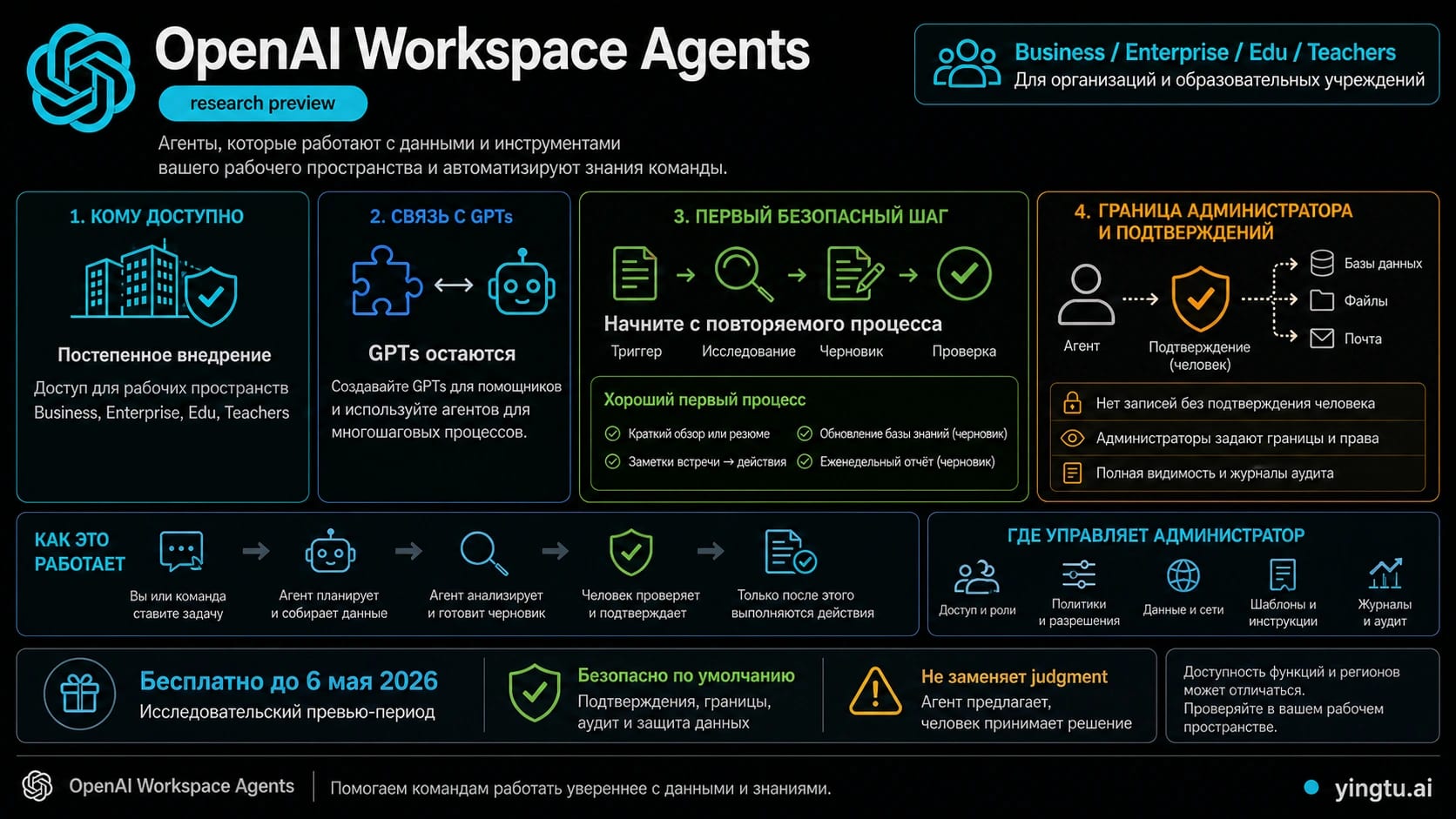 Схема внедрения OpenAI Workspace Agents: доступ, сборка, запуск, согласование и контроль