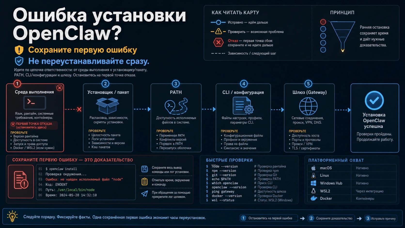 Цепочка установки OpenClaw, где первый сбой сохранён до переустановки.