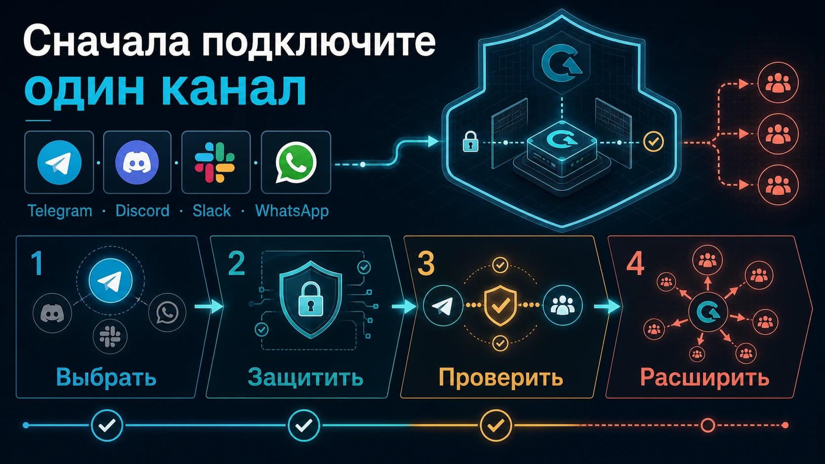 Из четырёх маршрутов OpenClaw — Telegram, Discord, Slack и WhatsApp — для безопасного запуска выбран один.