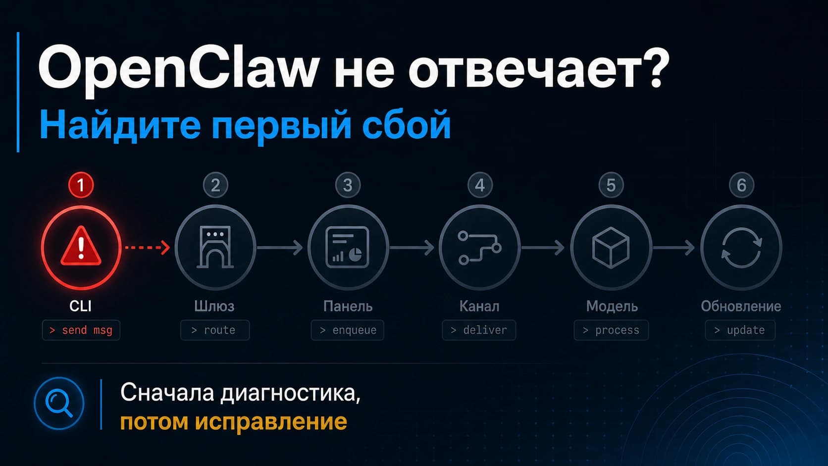 OpenClaw не отвечает: найдите, где остановилось сообщение