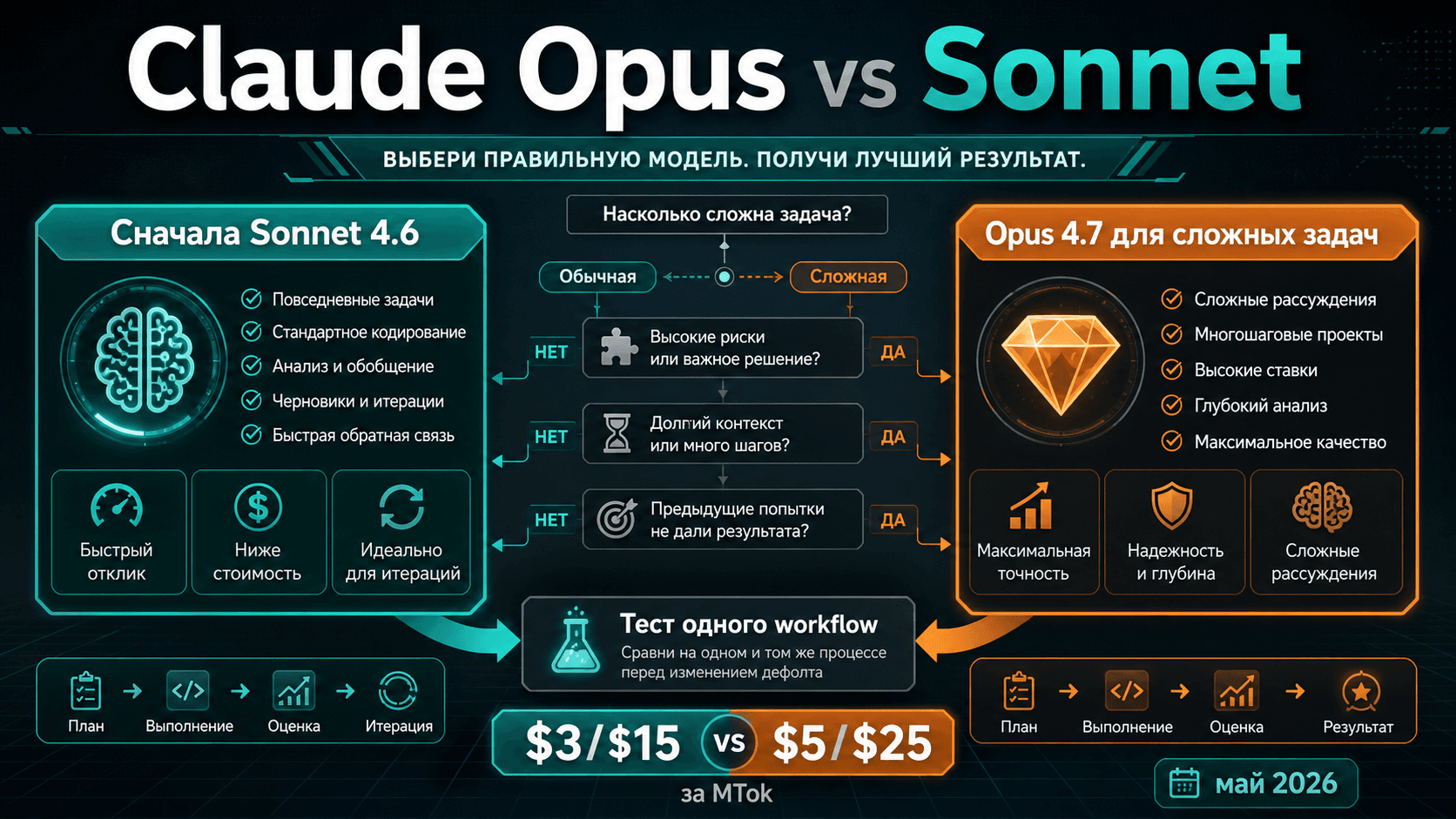Claude Opus или Sonnet: что выбрать сначала и когда переходить на Opus