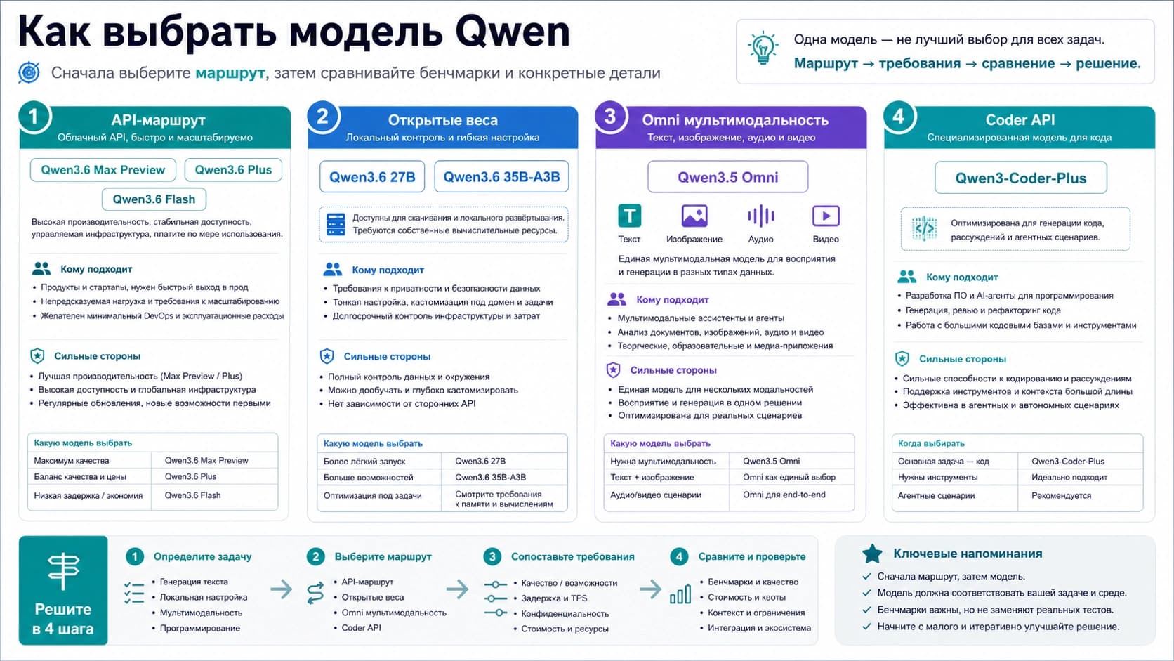 Доска выбора Qwen с моделями Qwen3.6 Max Preview, Plus, Flash, 27B, 35B-A3B, Qwen3.5-Omni и Qwen3-Coder-Plus