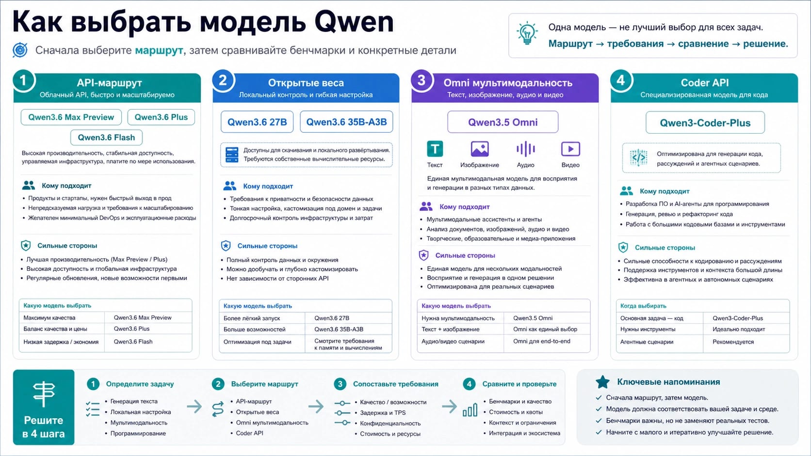 Как выбрать Qwen3.6 Max Preview, Plus, Flash, 27B, 35B-A3B, Omni и Coder-Plus