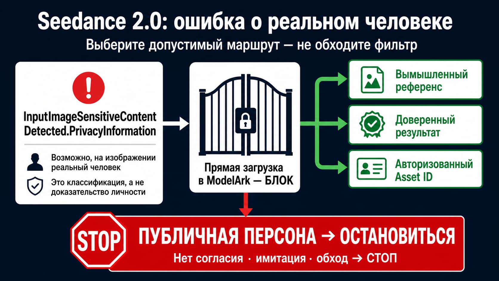 Ошибка Seedance 2.0 о реальном человеке и три допустимых решения: вымышленный референс, доверенный результат или авторизованный Asset ID