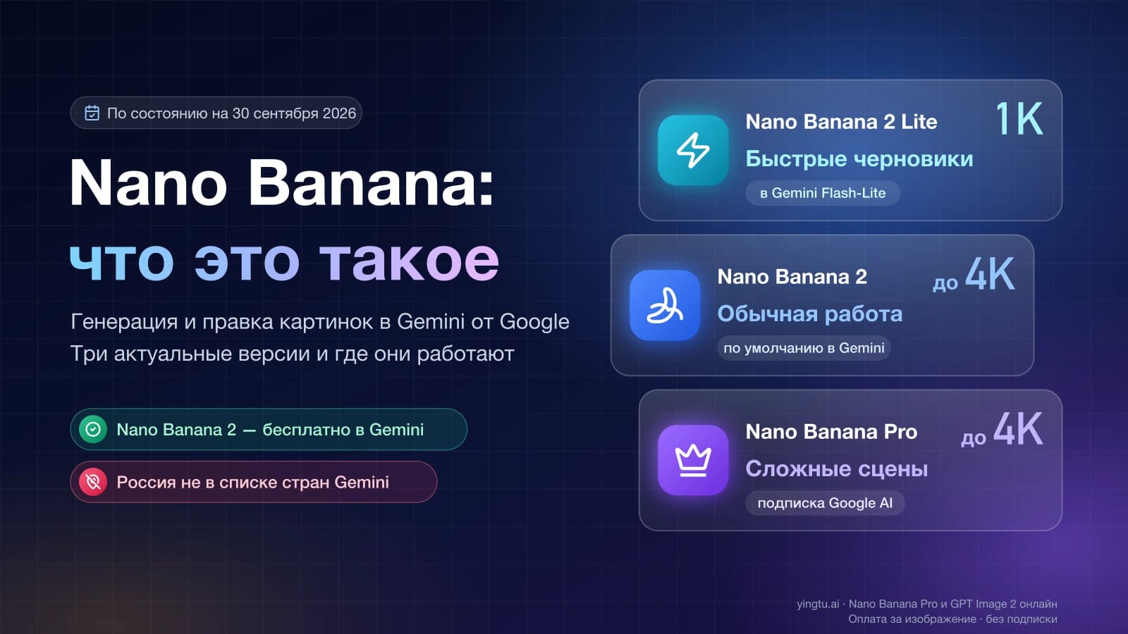Nano Banana: что это такое — три версии в Gemini: Nano Banana 2 Lite для быстрых черновиков в 1K, Nano Banana 2 по умолчанию до 4K и Nano Banana Pro по подписке Google AI