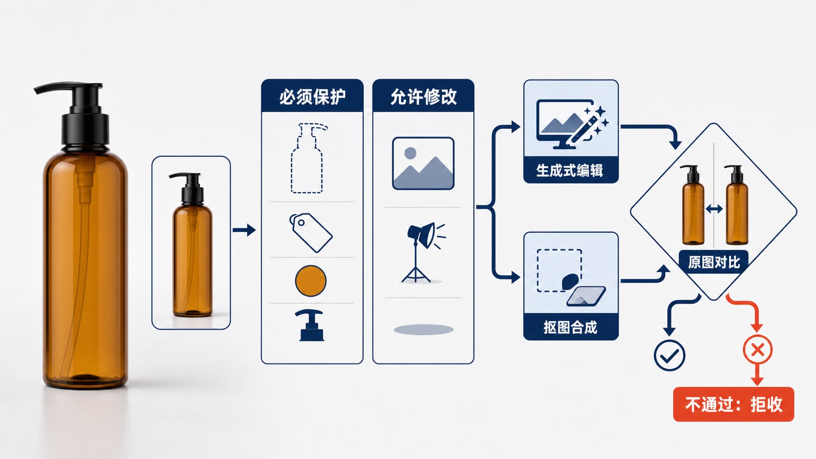 商品图换背景工作台,左侧列出必须保护的商品事实,右侧比较生成式编辑与抠图合成路线