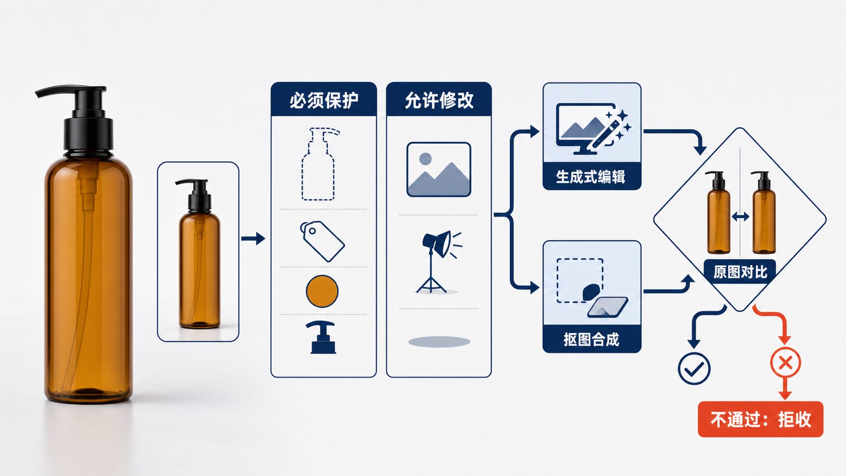 商品图换背景工作台,左侧列出必须保护的商品事实,右侧比较生成式编辑与抠图合成路线