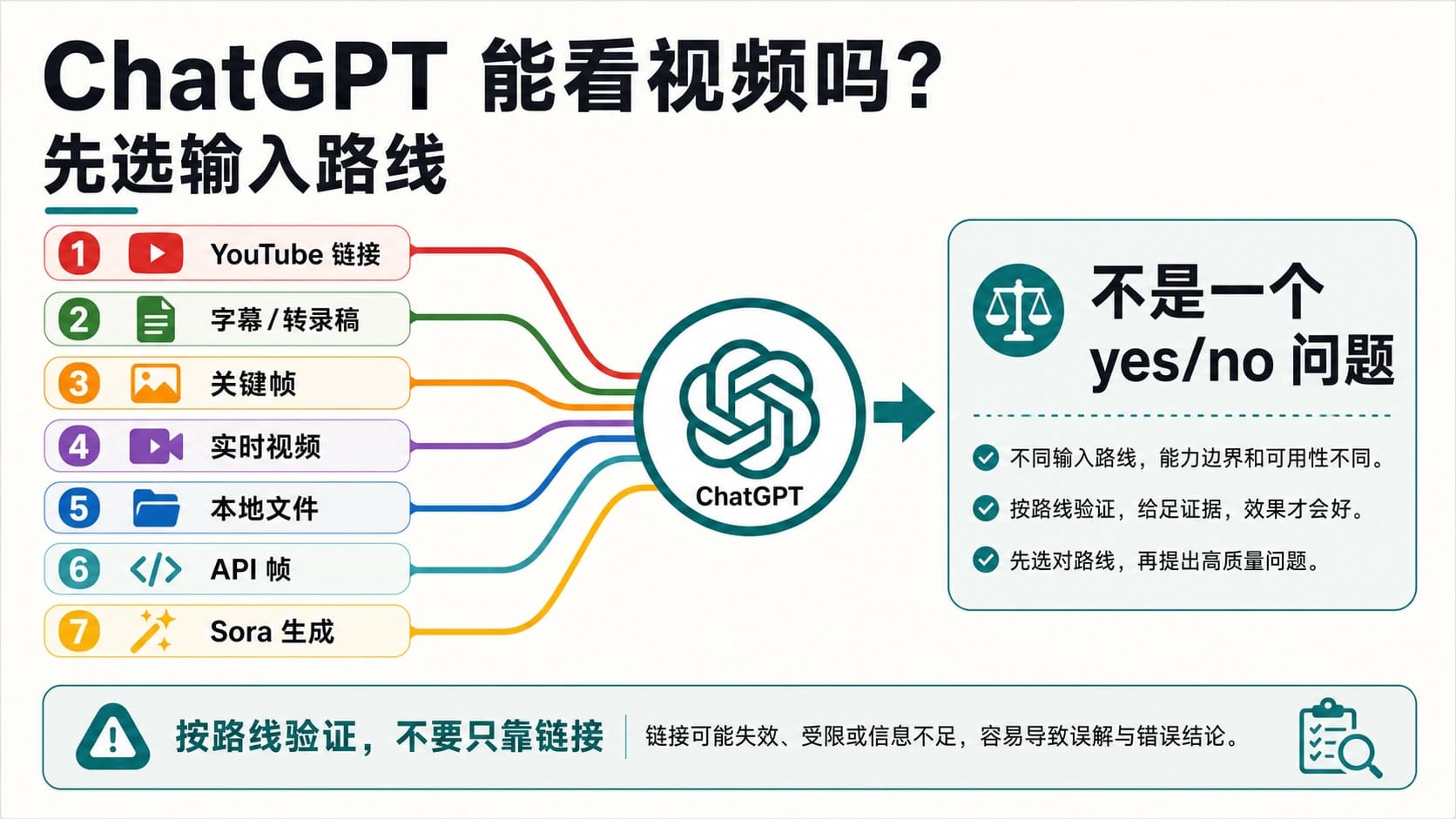 ChatGPT 视频任务输入路线图,包含 YouTube、转录稿、关键帧、实时视频、本地文件、API 和 Sora。