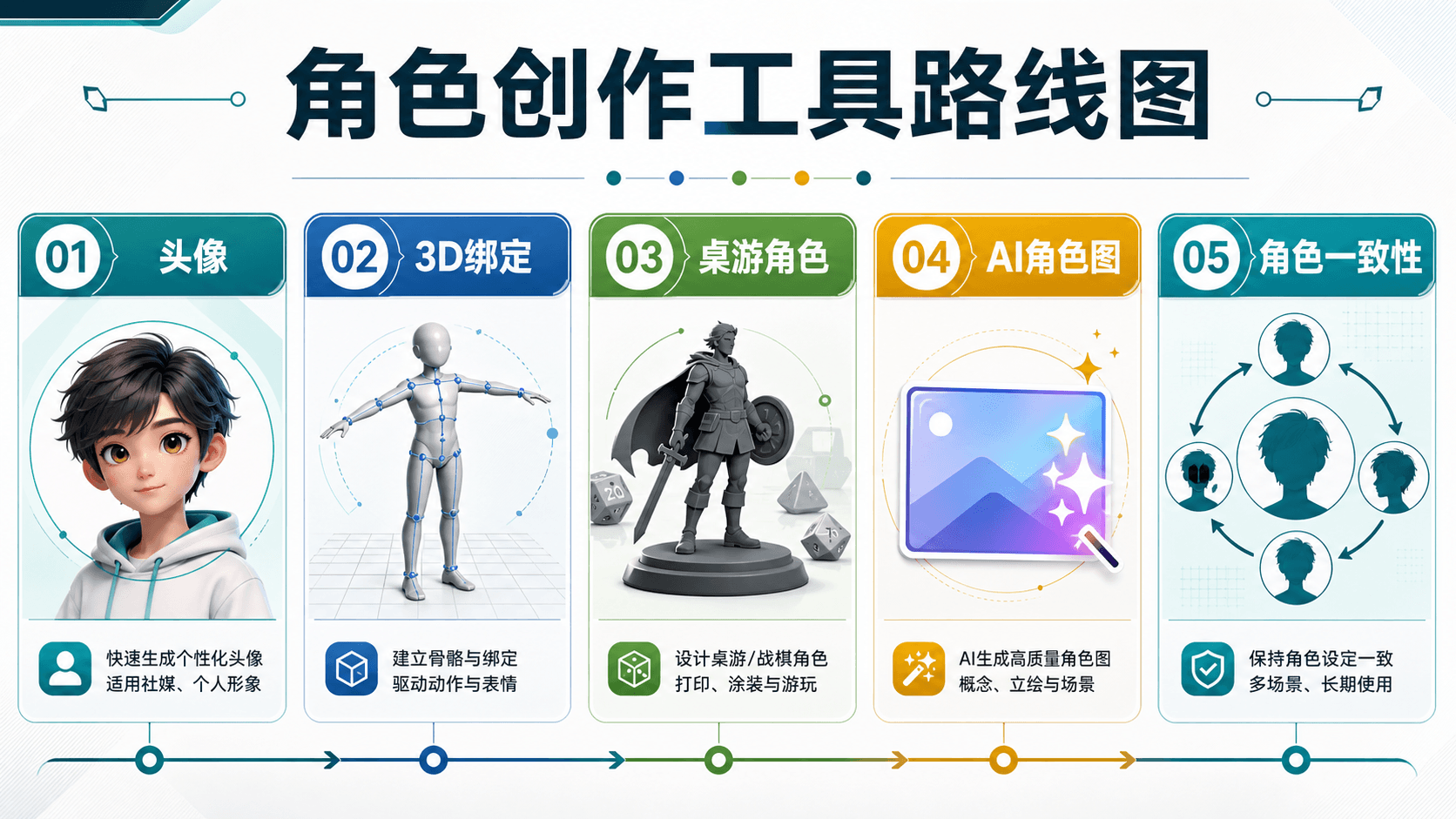 角色创建器怎么选:头像、3D、DnD、AI 角色与一致角色路线