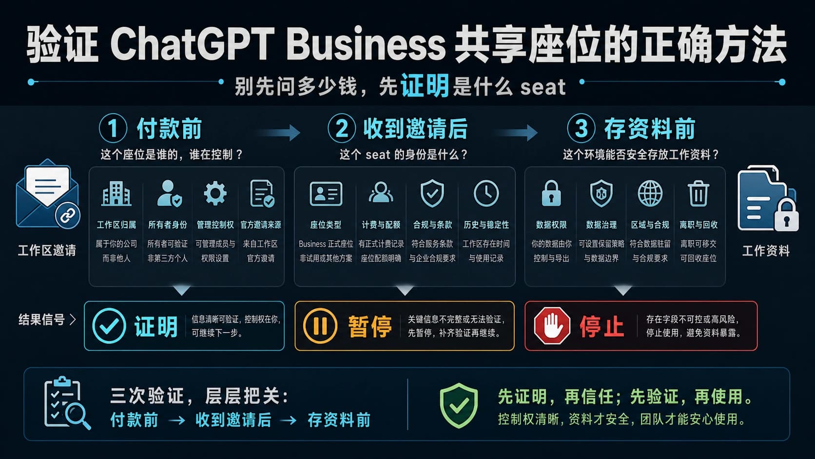 ChatGPT Business 拼车合租 2026:付款前、进组后、存资料前的 3 次核验
