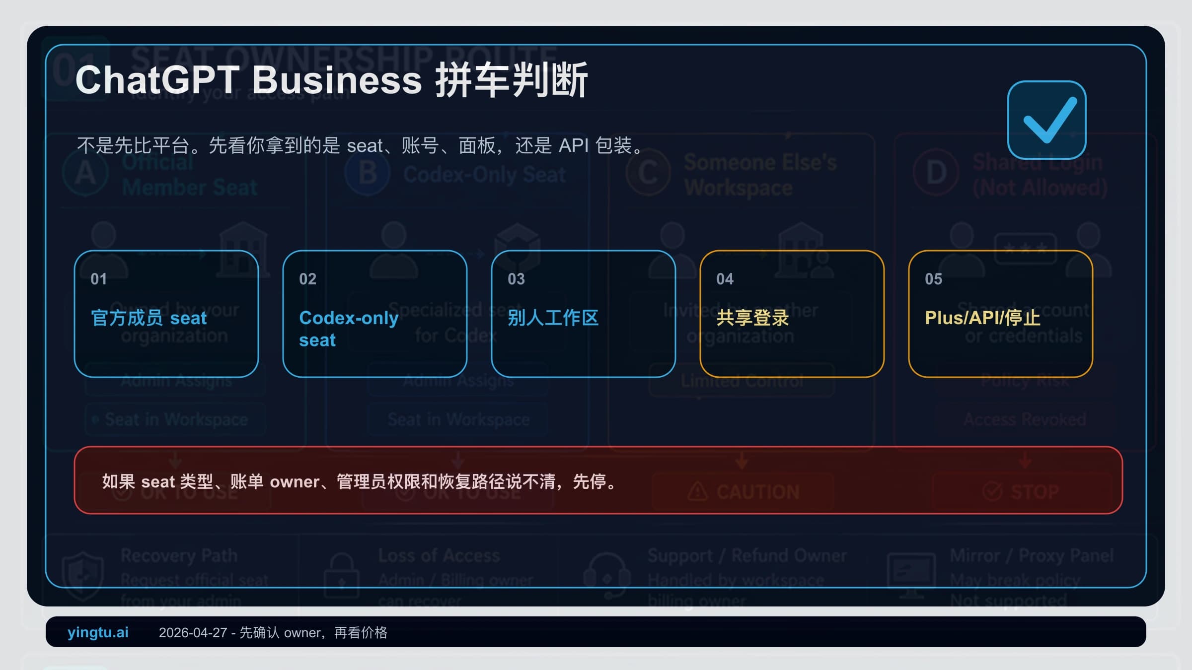 ChatGPT Business 拼车合租 2026:先分清 seat、账号和风险,再决定要不要买