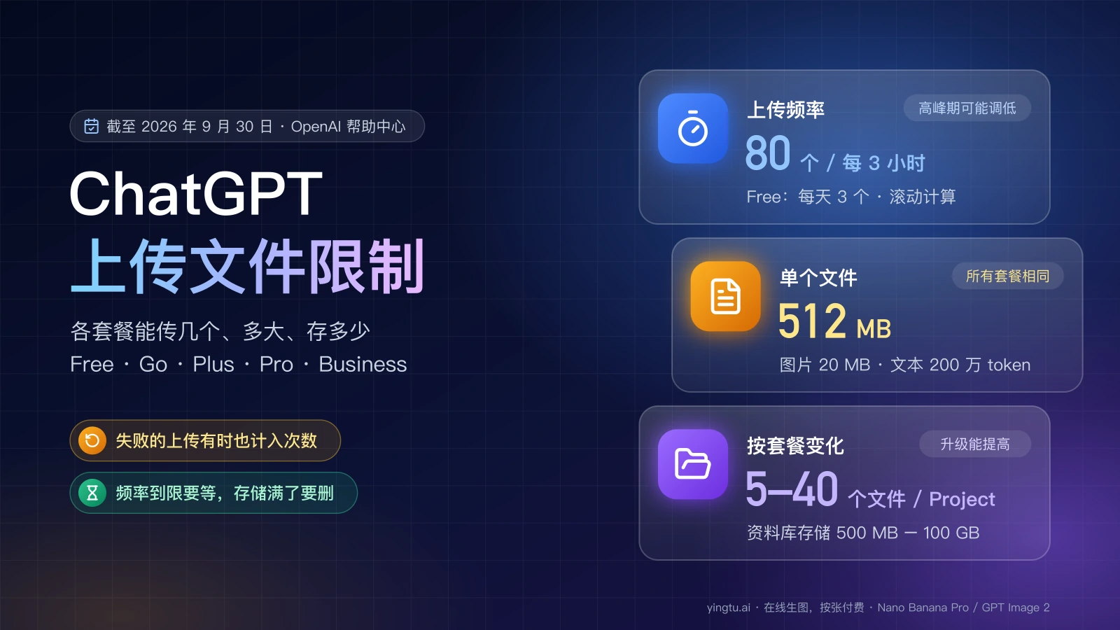 ChatGPT 上传文件限制封面:每 3 小时 80 个文件、Free 每天 3 个,单个文件 512 MB,Project 5–40 个文件,资料库 500 MB 到 100 GB