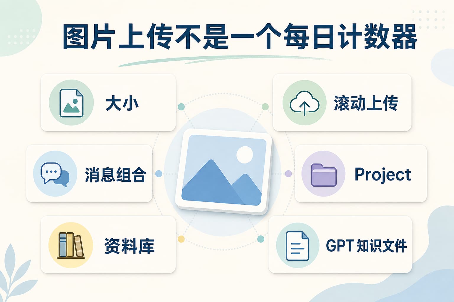 ChatGPT Plus 图片上传限制诊断卡,区分文件大小、滚动上传、消息组合、Project、资料库和 GPT 知识文件