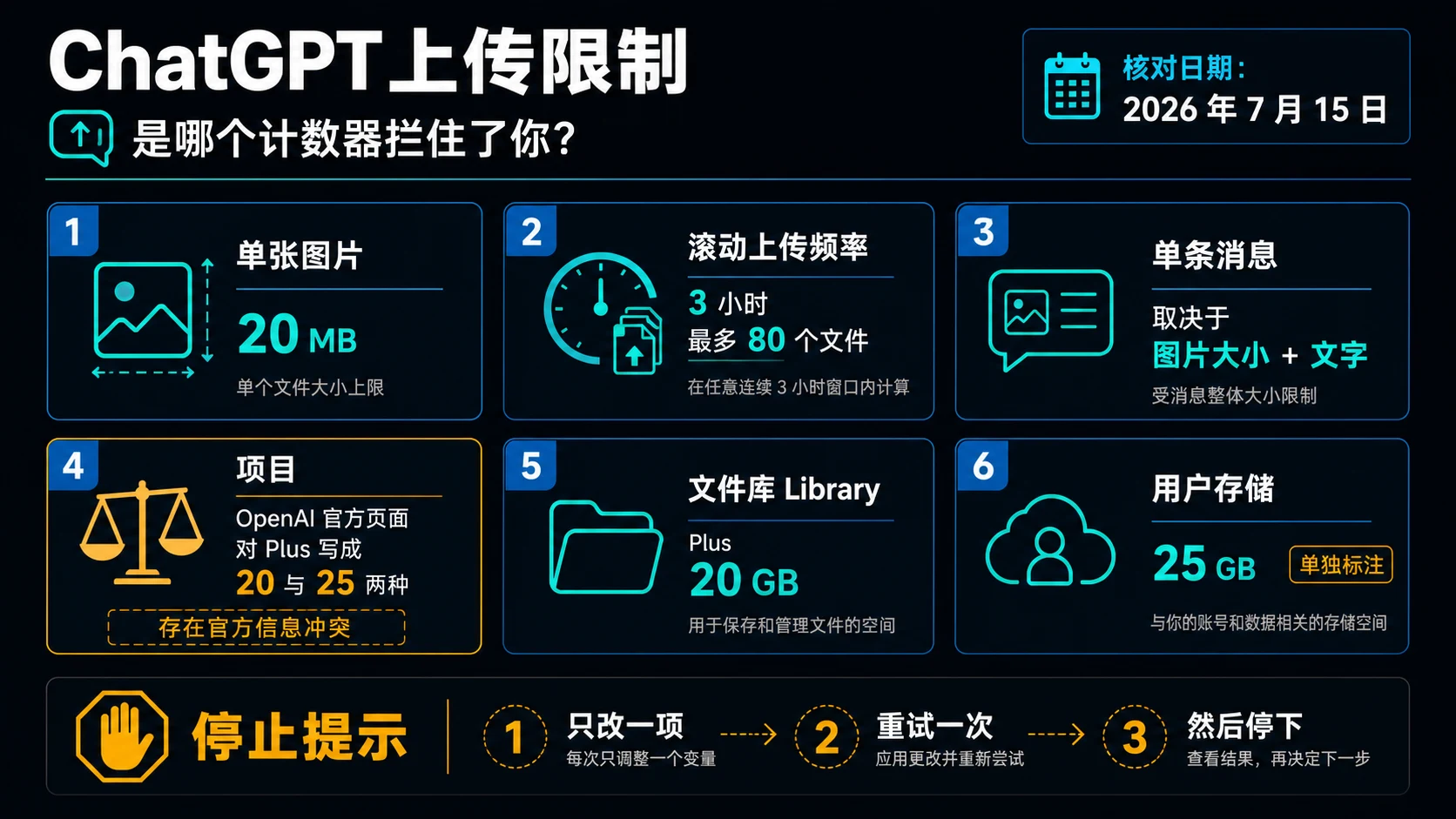 ChatGPT 图片上传限制:Plus 每天多少张,Free、Go、Pro 怎么算
