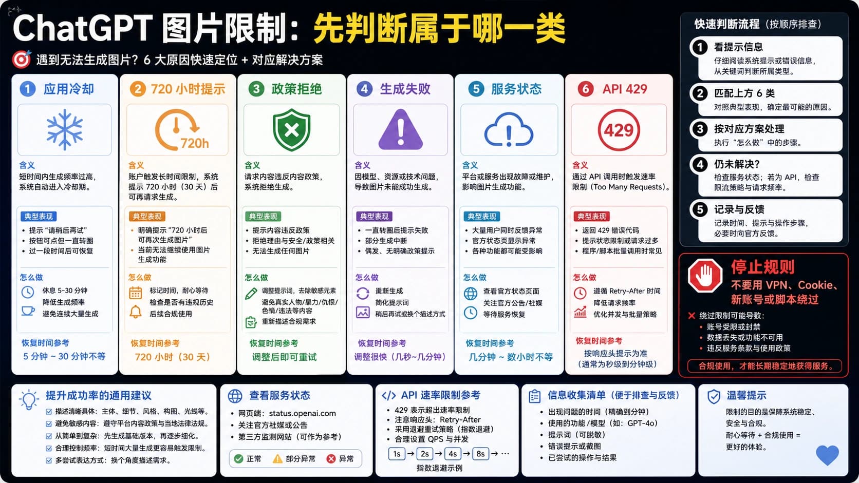ChatGPT 图片生成限制的六分支诊断图