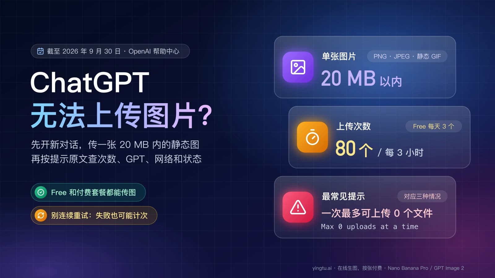 ChatGPT 无法上传图片的排查封面:单张 20 MB 以内的 PNG、JPEG 或静态 GIF,每 3 小时 80 个、Free 每天 3 个,以及「一次最多可上传 0 个文件」提示