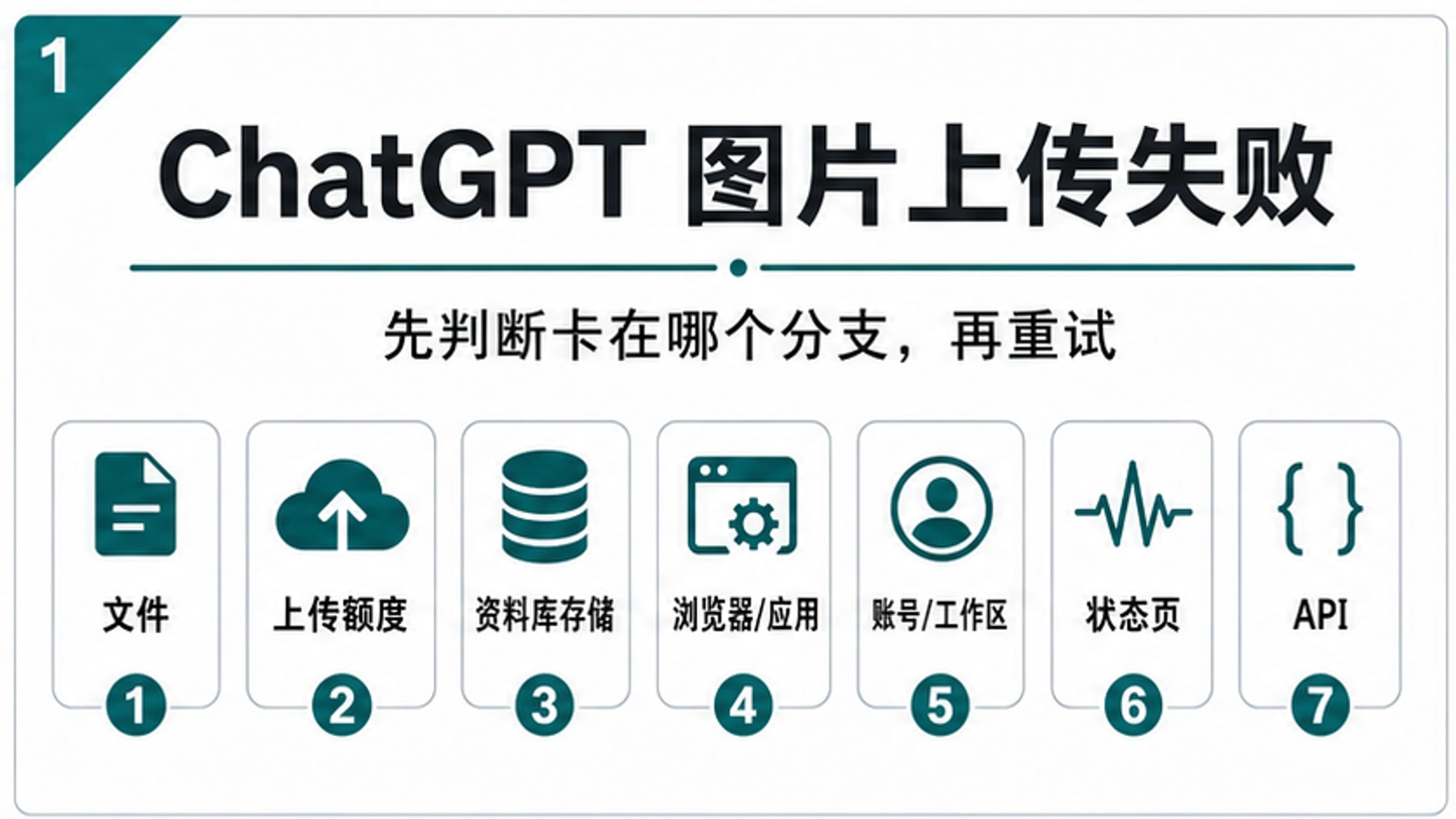 ChatGPT 图片上传失败诊断板,包含文件、上传次数、存储、浏览器、账号、状态和 API 分支