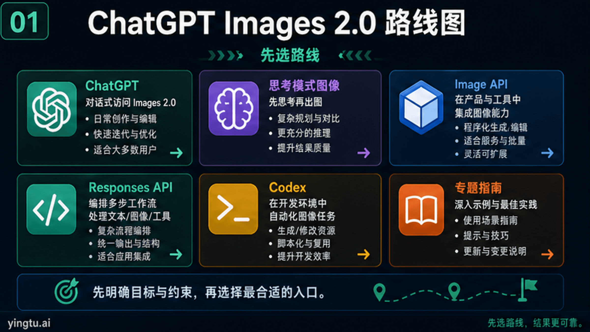 ChatGPT Images 2.0 怎么用:先分清 ChatGPT、gpt-image-2 API 和 Codex 路线
