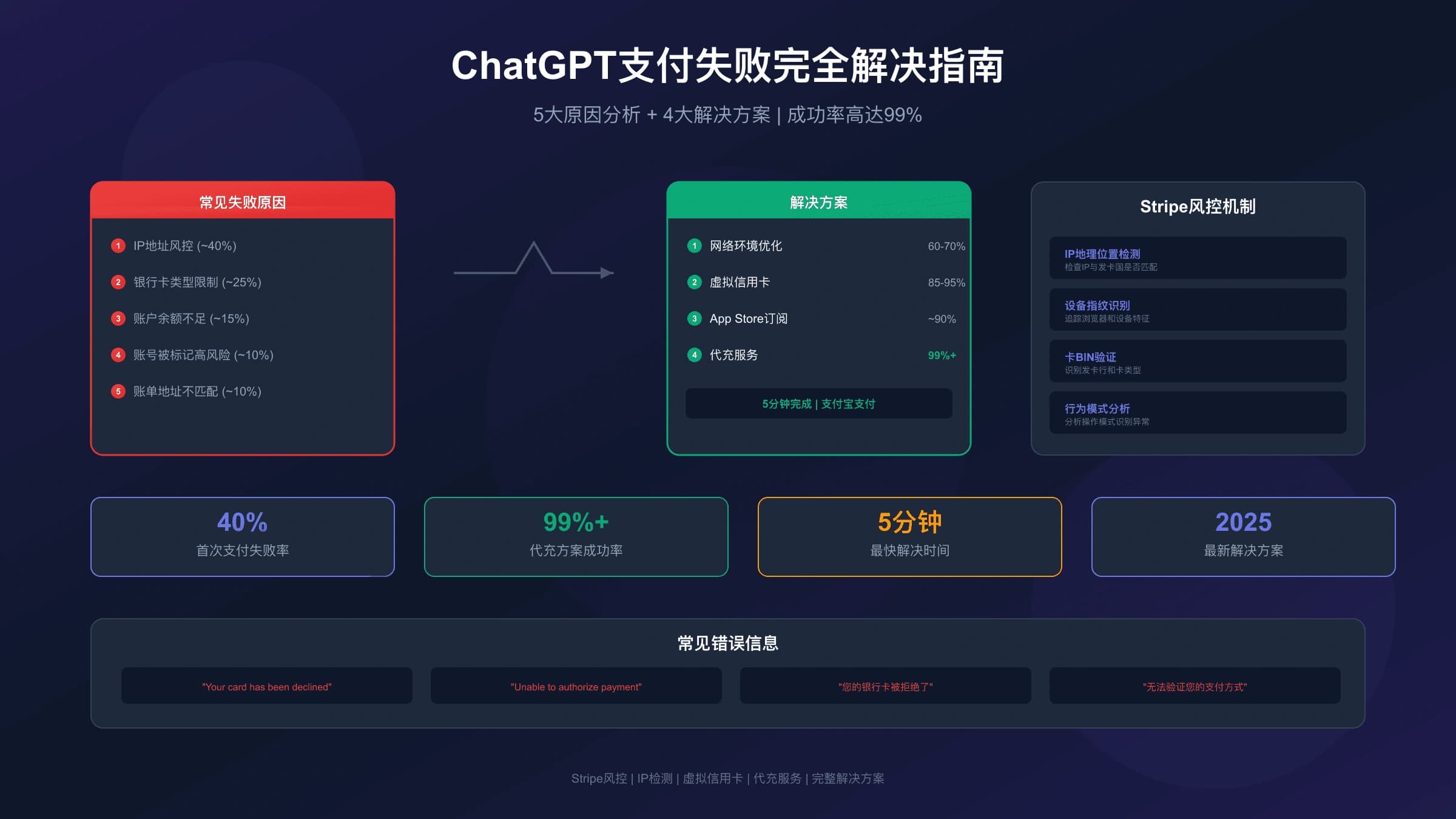 ChatGPT支付失败完全解决指南:银行卡被拒原因分析与5大解决方案(2025最新)