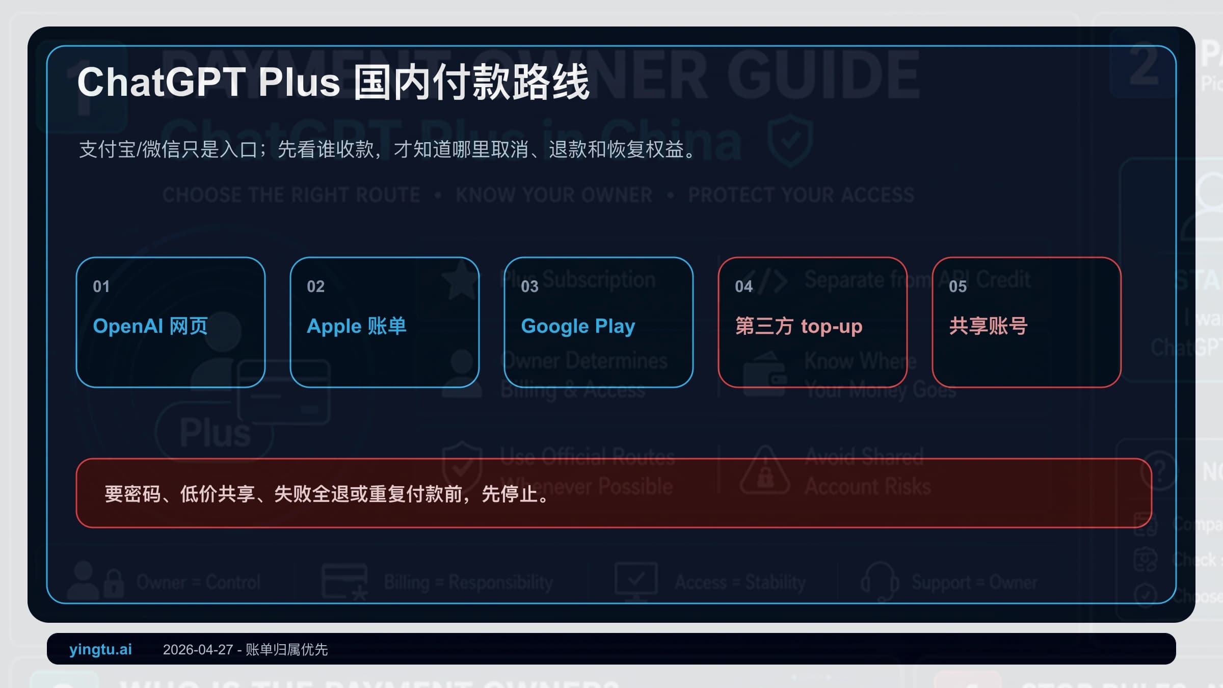 ChatGPT Plus 国内付款路线图,区分 OpenAI 网页、Apple、Google Play、第三方 top-up 和共享账号