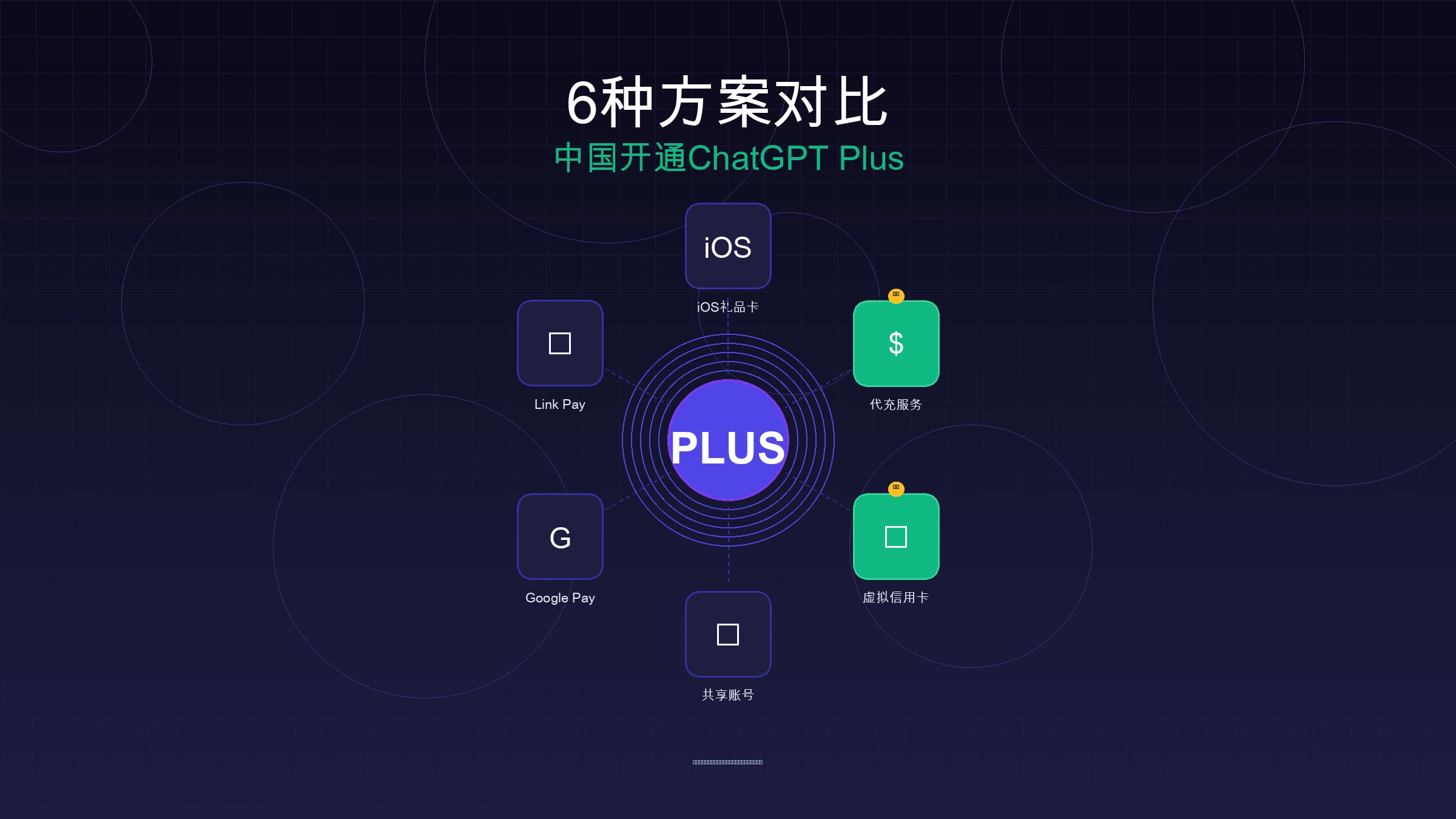 中国用户订阅 ChatGPT Plus 2026:官方订阅、App Store、支付失败和第三方风险怎么分清