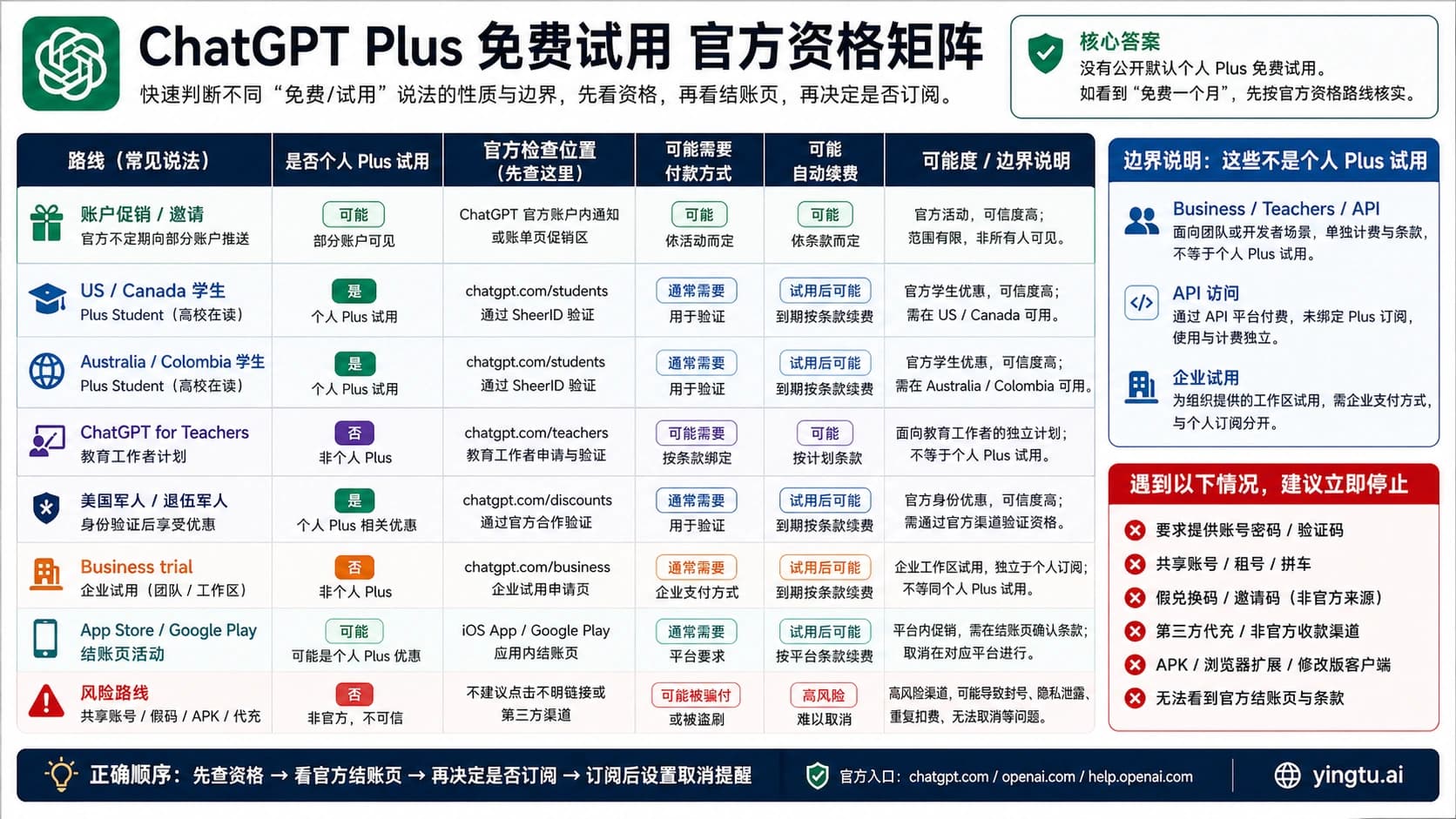 ChatGPT Plus 免费试用 2026:没有公开默认试用,先查这些官方资格路线