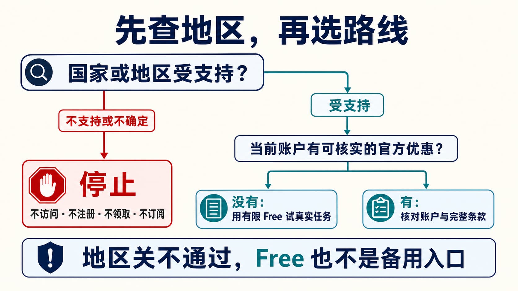 ChatGPT 使用路线判断图:地区受支持后,有限 Free 可以测试实际任务,付费优惠则必须由当前账户和清晰条款共同确认