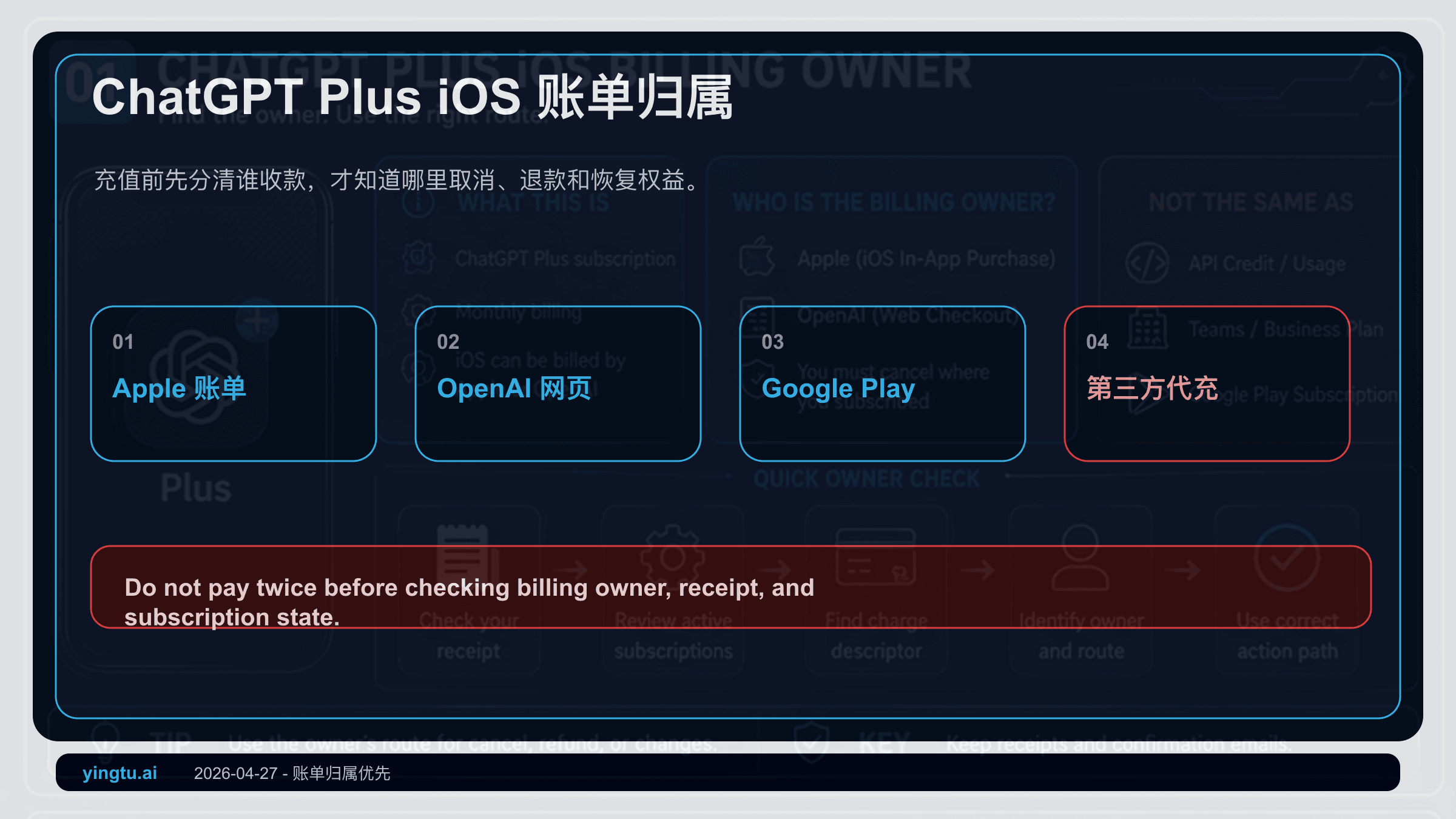 ChatGPT Plus iOS 充值 2026:Apple 账单、礼品卡、退款和取消自动续费先分清