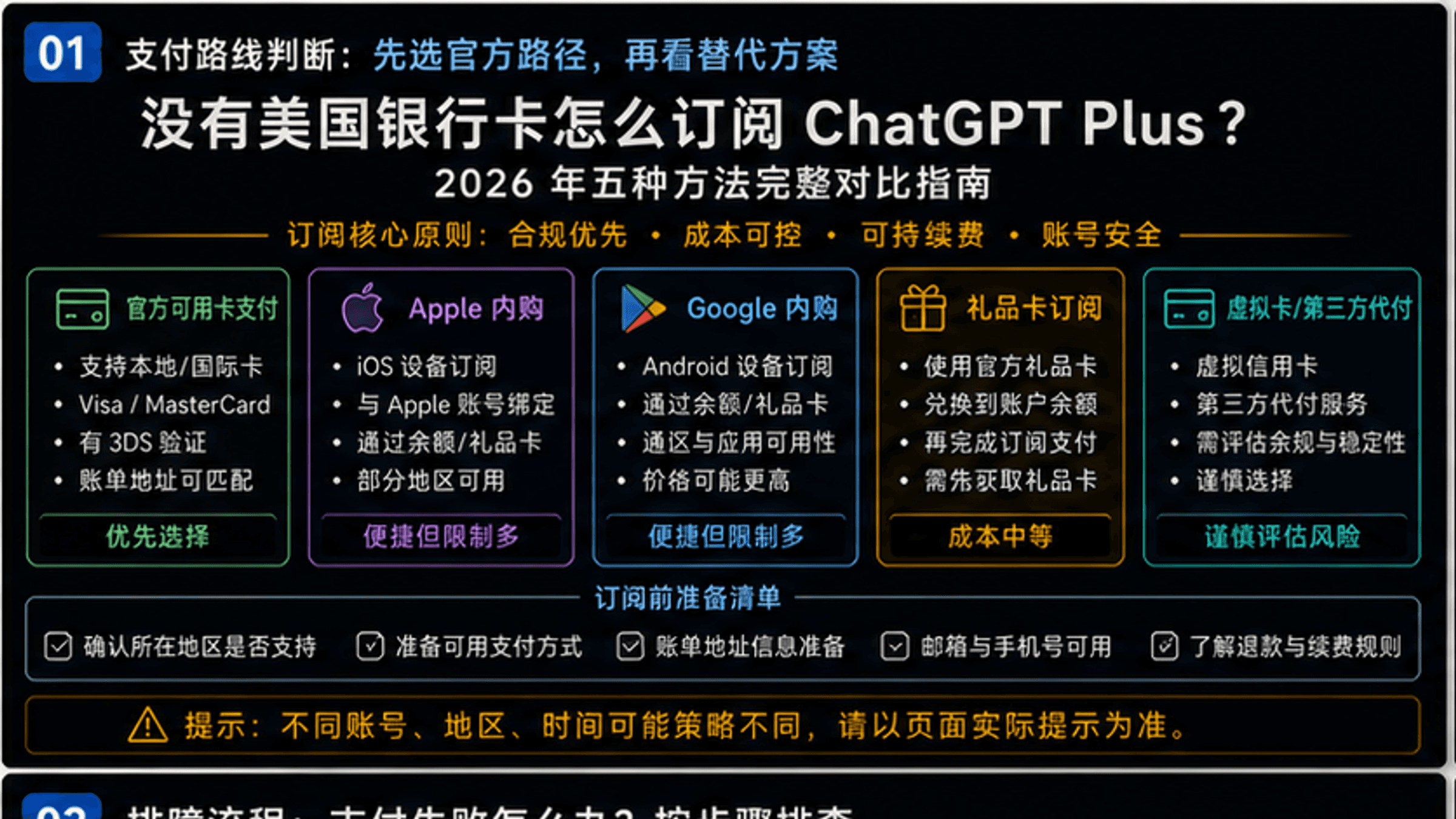 没有美国银行卡怎么订阅ChatGPT Plus?2026年五种方法完整对比指南