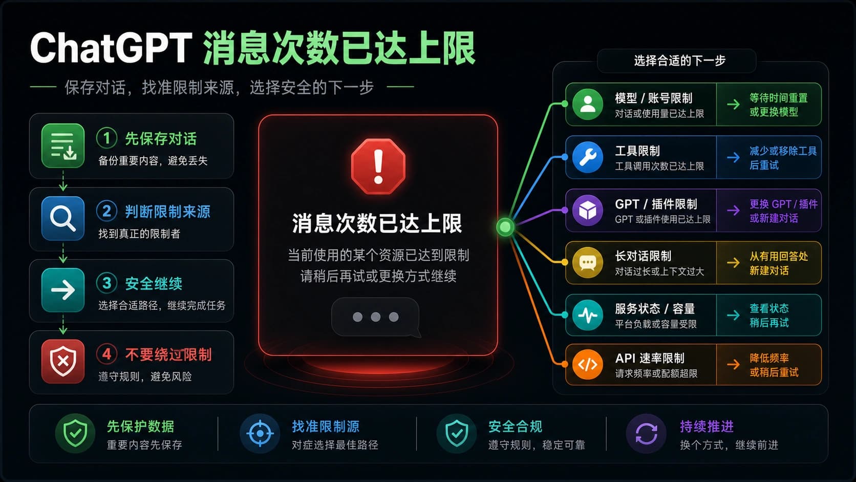 ChatGPT 提示 “You’ve reached our limits of messages”:先保存对话,再判断是哪种限制