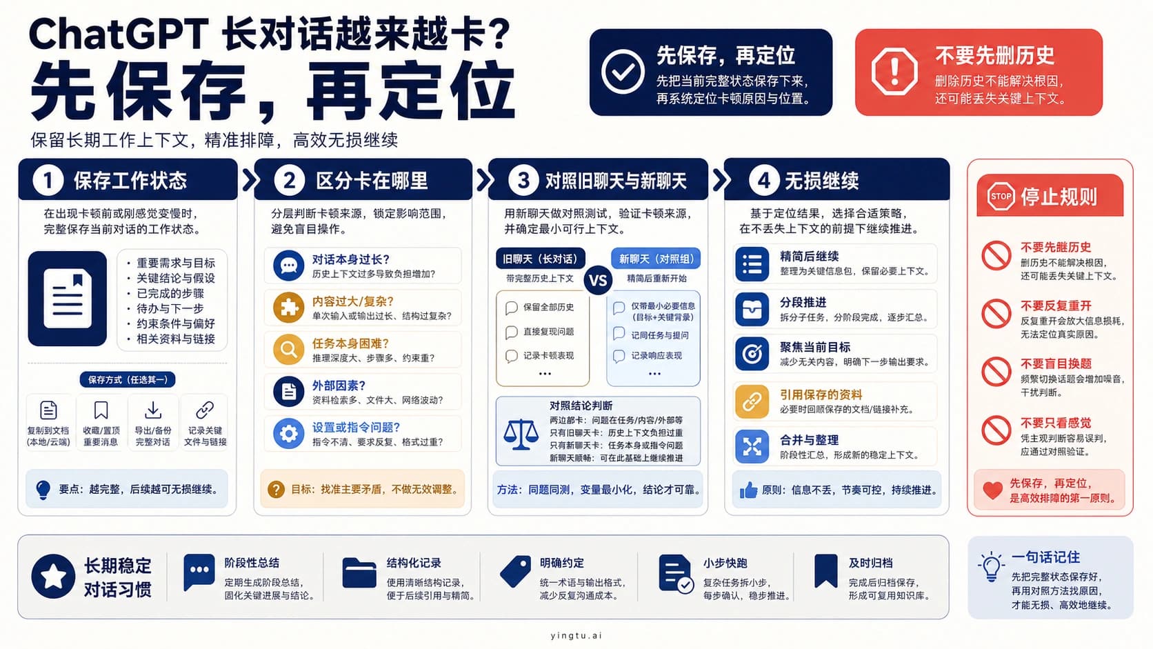 ChatGPT 长对话从保存工作状态、区分卡顿位置到对照测试和无损继续的路线图