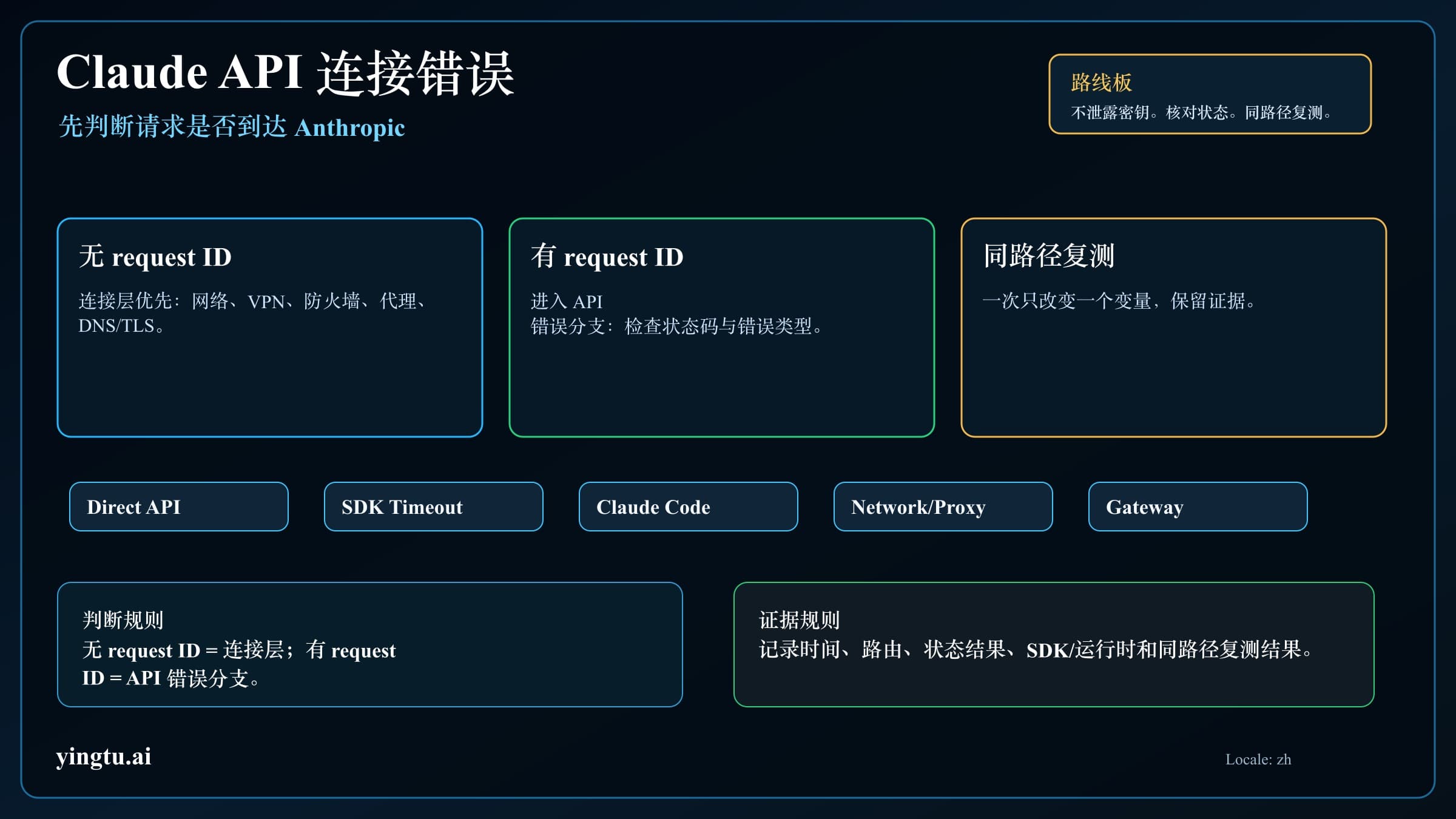 Claude API 连接错误怎么修:网络、SDK 超时、Claude Code 与网关路线检查