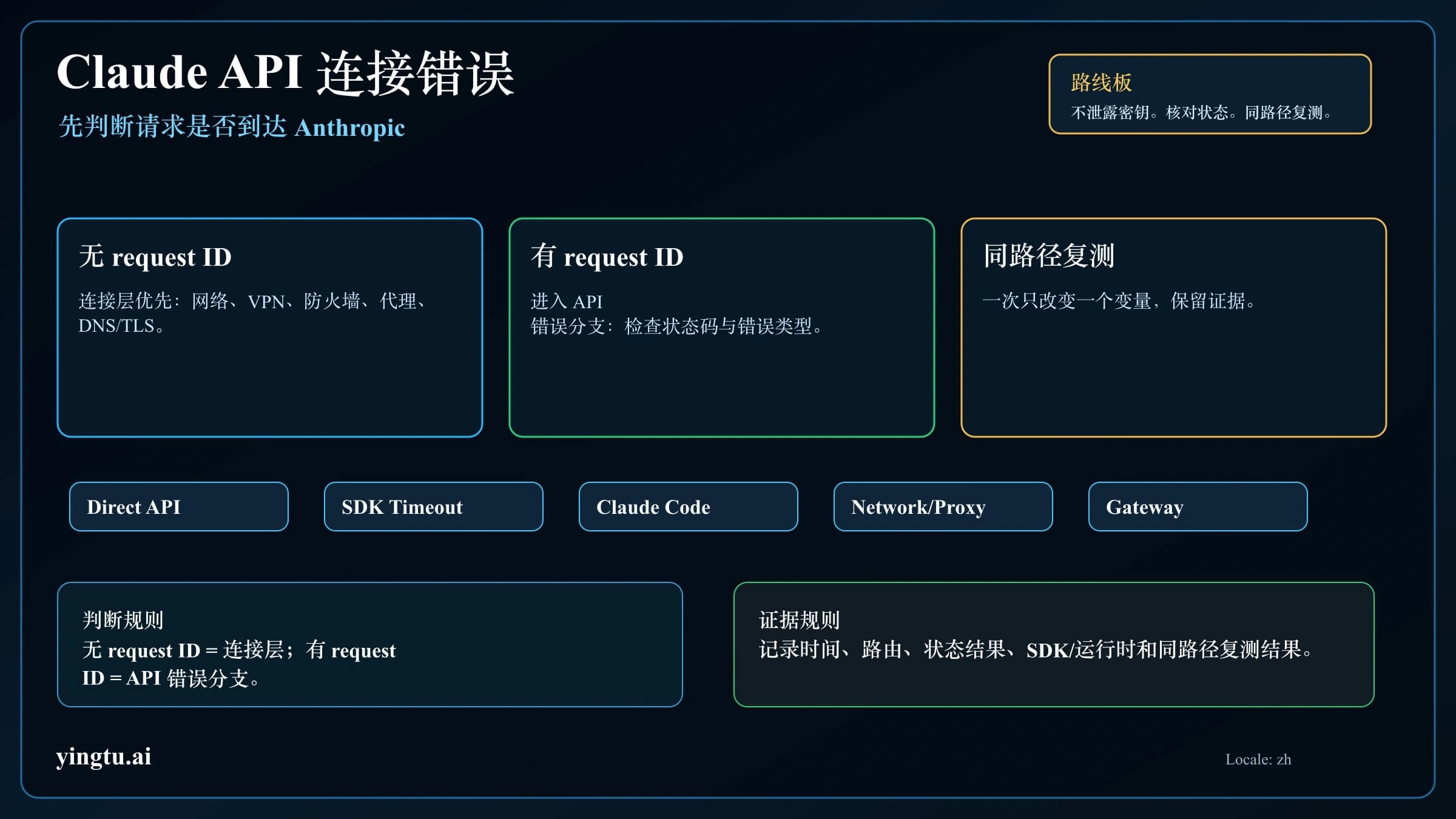 Claude API 连接错误怎么修:网络、SDK 超时、Claude Code 与网关路线检查