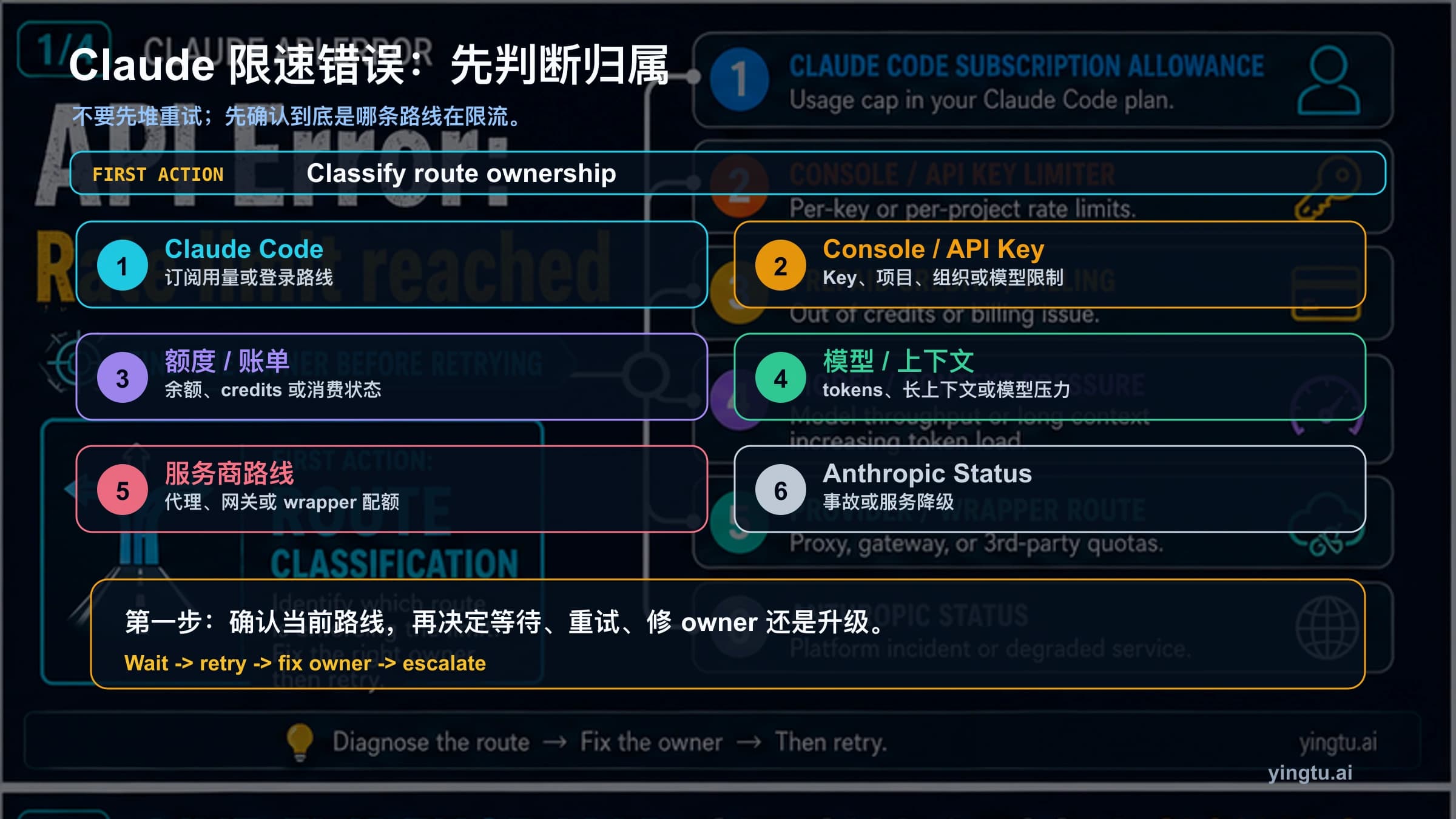 Claude API Error Rate Limit Reached:先查 Claude Code、API Key 还是模型