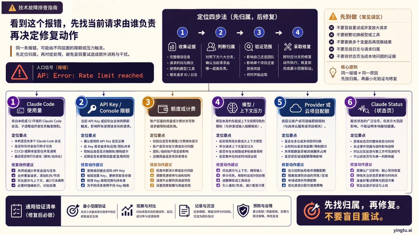 Claude API Error Rate Limit Reached:先查 Claude Code、API Key 还是模型